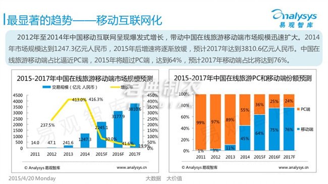 易觀智庫《中國(guó)在線旅游市場(chǎng)年度綜合報(bào)告2015》