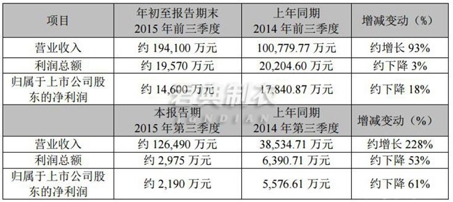 探路者發(fā)布2015年前三季度業(yè)績(jī)