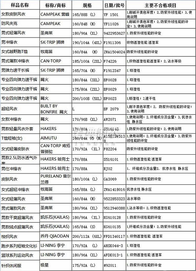 吉林省工商局公布27款不合格流通領域戶外服裝