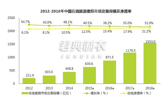 中國在線旅游市場分析報告