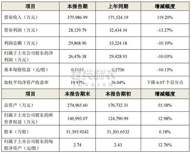 探路者發(fā)布業(yè)績快報