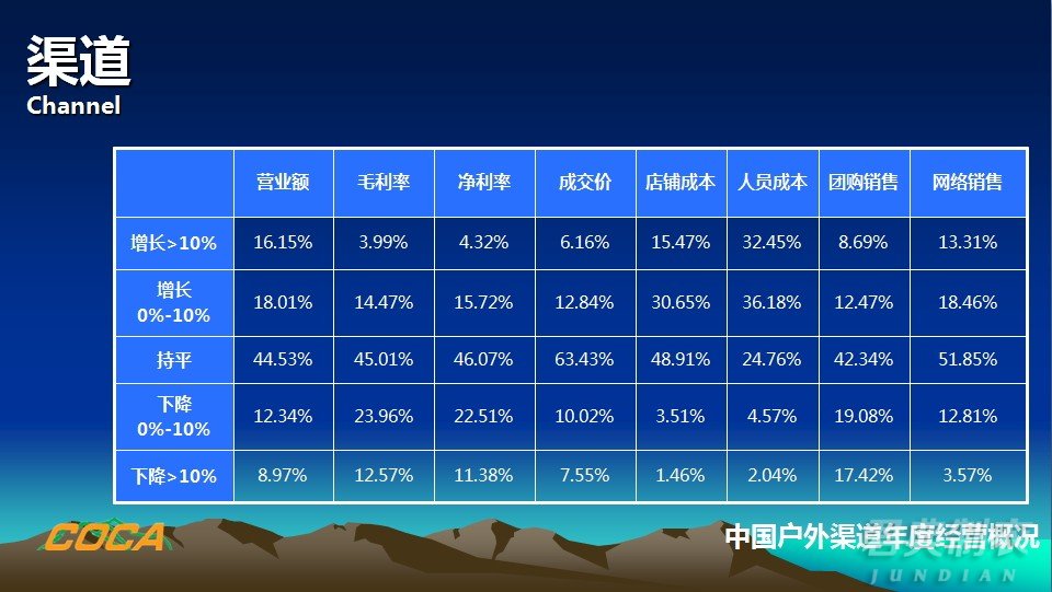 2015年中國(guó)戶(hù)外用品市場(chǎng)調(diào)研報(bào)告6