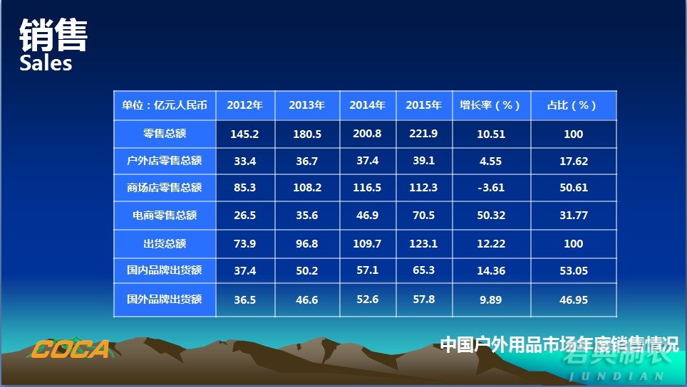 2015年中國(guó)戶(hù)外用品市場(chǎng)調(diào)研報(bào)告2