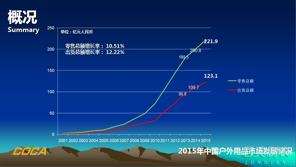 2015年中國(guó)戶(hù)外用品市場(chǎng)調(diào)研報(bào)告3