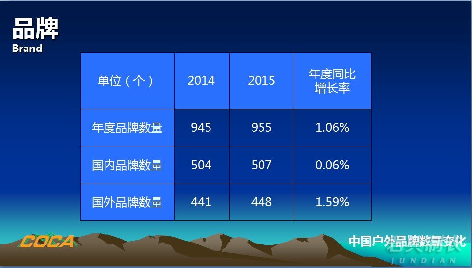 2015年中國(guó)戶(hù)外用品市場(chǎng)調(diào)研報(bào)告5