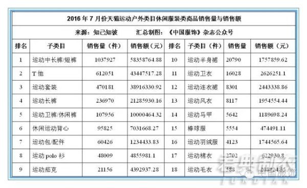 天貓7月運(yùn)動(dòng)裝銷百萬(wàn)件，李寧 迪卡儂 安踏三足鼎立