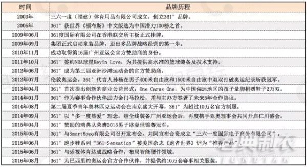 361°憑啥成里約奧運(yùn)官方贊助的首個(gè)中國(guó)體育品牌